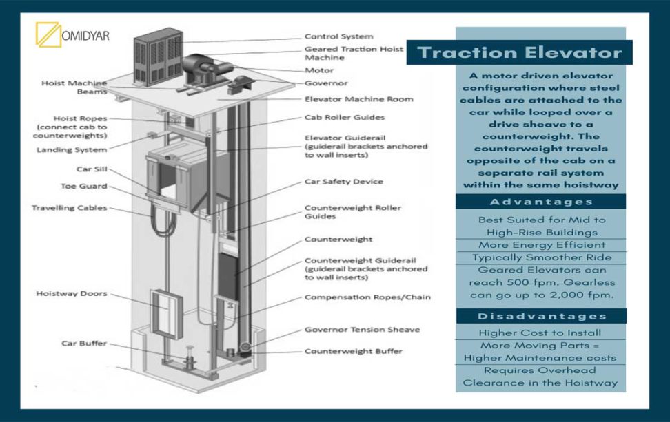 آسانسورهای کششی از اجزا و قطعات متعددی تشکیل شده اند که با هم کار می‌کنند تا کابین را بلند کرده و بین طبقات حرکت دهند
